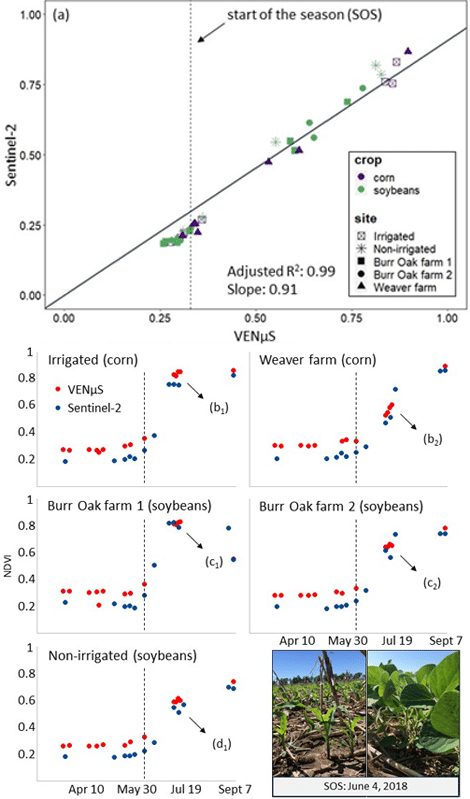 Fig. 1 Empirical relationship between NDVI derived from Sentinel-2 and VENμS during the growing season at five sites in Kalamazoo watershed, southwestern Michigan (a). NDVI trends across the five sites highlighting the differences/similarity between VENμS and Sentinel-2 (b1 to d1). The black dashed line indicates the start of the season (SOS) (e.g., June 4, 2018).